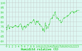 Courbe de l'humidit relative pour Le Touquet (62)