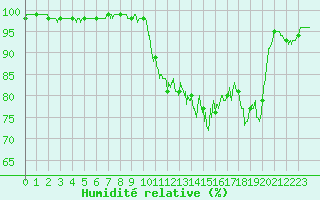 Courbe de l'humidit relative pour Deauville (14)