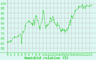 Courbe de l'humidit relative pour Mont-Saint-Vincent (71)