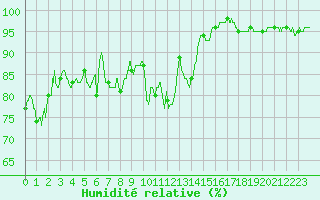 Courbe de l'humidit relative pour Lorient (56)