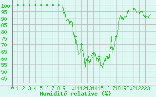 Courbe de l'humidit relative pour Saint Nicolas des Biefs (03)