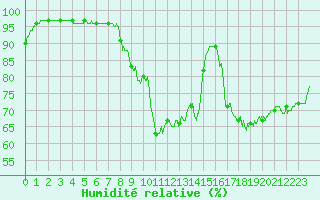 Courbe de l'humidit relative pour Villacoublay (78)