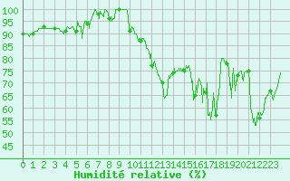 Courbe de l'humidit relative pour Grenoble/St-Etienne-St-Geoirs (38)