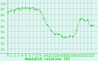 Courbe de l'humidit relative pour Avord (18)