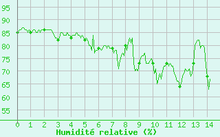 Courbe de l'humidit relative pour Ascros (06)