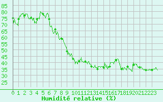 Courbe de l'humidit relative pour Bastia (2B)