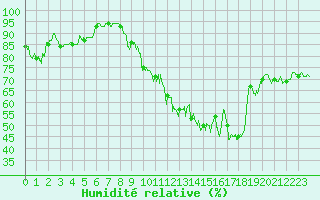 Courbe de l'humidit relative pour Millau - Soulobres (12)