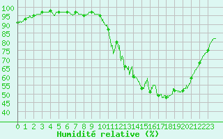 Courbe de l'humidit relative pour Poitiers (86)
