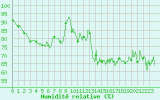 Courbe de l'humidit relative pour Dunkerque (59)