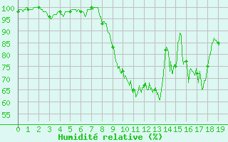 Courbe de l'humidit relative pour Avre (58)