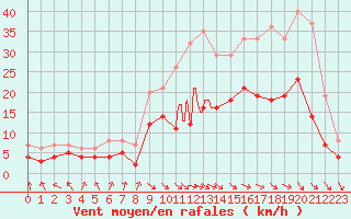 Courbe de la force du vent pour Rodez (12)