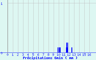 Diagramme des prcipitations pour Saint-Sauveur-en-Rue (42)
