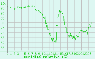 Courbe de l'humidit relative pour Valence (26)