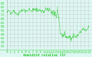 Courbe de l'humidit relative pour Sablires Oara (07)