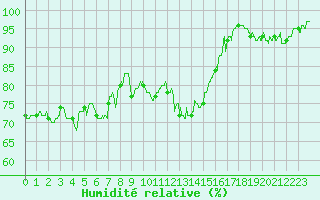 Courbe de l'humidit relative pour Albi (81)