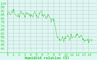 Courbe de l'humidit relative pour Renno (2A)