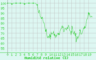 Courbe de l'humidit relative pour Pontarlier (25)