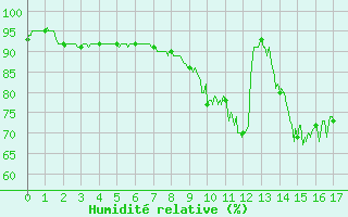 Courbe de l'humidit relative pour L'Aigle (61)