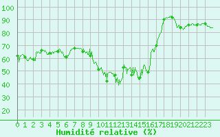 Courbe de l'humidit relative pour Nice (06)