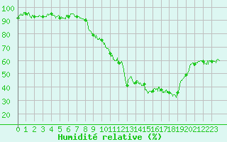 Courbe de l'humidit relative pour Embrun (05)