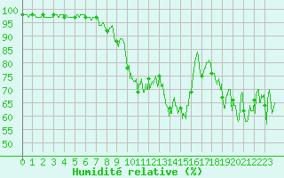 Courbe de l'humidit relative pour Embrun (05)