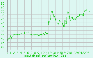 Courbe de l'humidit relative pour Boulogne (62)