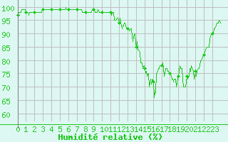 Courbe de l'humidit relative pour Belfort-Dorans (90)