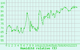 Courbe de l'humidit relative pour Abbeville (80)