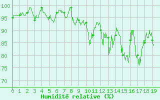 Courbe de l'humidit relative pour Pontarlier (25)