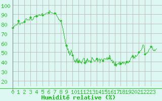 Courbe de l'humidit relative pour Besanon (25)