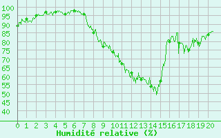 Courbe de l'humidit relative pour Strasbourg (67)
