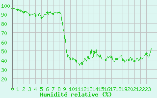 Courbe de l'humidit relative pour Solenzara - Base arienne (2B)
