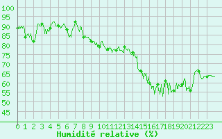 Courbe de l'humidit relative pour Cap Bar (66)