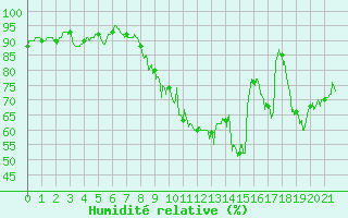 Courbe de l'humidit relative pour Auxerre-Perrigny (89)
