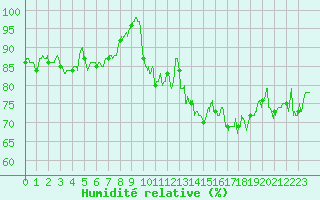 Courbe de l'humidit relative pour Le Havre - Octeville (76)