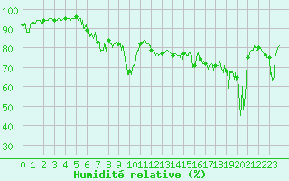 Courbe de l'humidit relative pour Ile Rousse (2B)