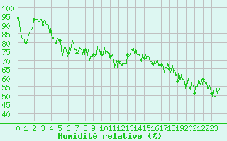 Courbe de l'humidit relative pour Dunkerque (59)