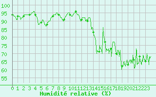Courbe de l'humidit relative pour Pointe de Chassiron (17)