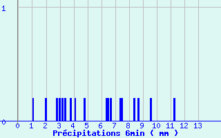 Diagramme des prcipitations pour Auzances (23)