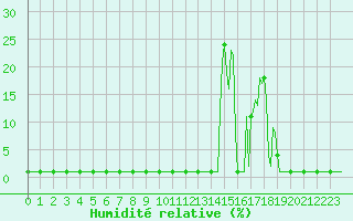 Courbe de l'humidit relative pour Valleroy (54)