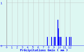 Diagramme des prcipitations pour Charmes (03)