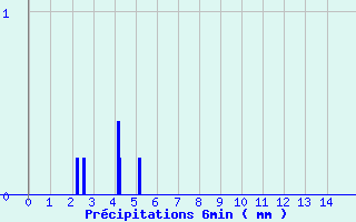 Diagramme des prcipitations pour Glandage (26)