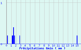 Diagramme des prcipitations pour Marmanhac (15)