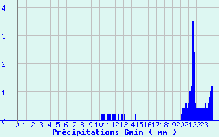 Diagramme des prcipitations pour Aurillac Ville (15)