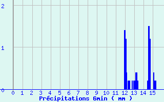 Diagramme des prcipitations pour Ses (61)