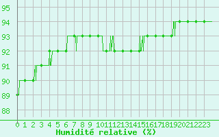 Courbe de l'humidit relative pour Le Talut - Belle-Ile (56)