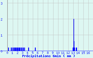 Diagramme des prcipitations pour Dambach (67)