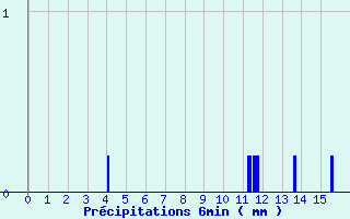 Diagramme des prcipitations pour Passirac (16)