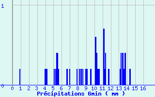 Diagramme des prcipitations pour Chapelle-en-Vercors (26)