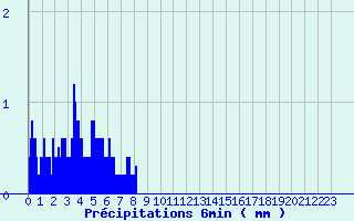 Diagramme des prcipitations pour Alba la Romaine (07)